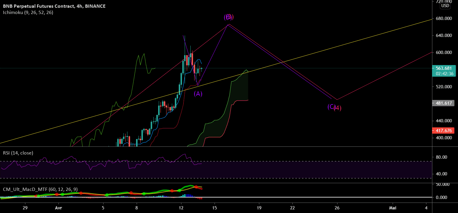 bnb 13/04/2021 pour BINANCE:BNBPERP par tony7722