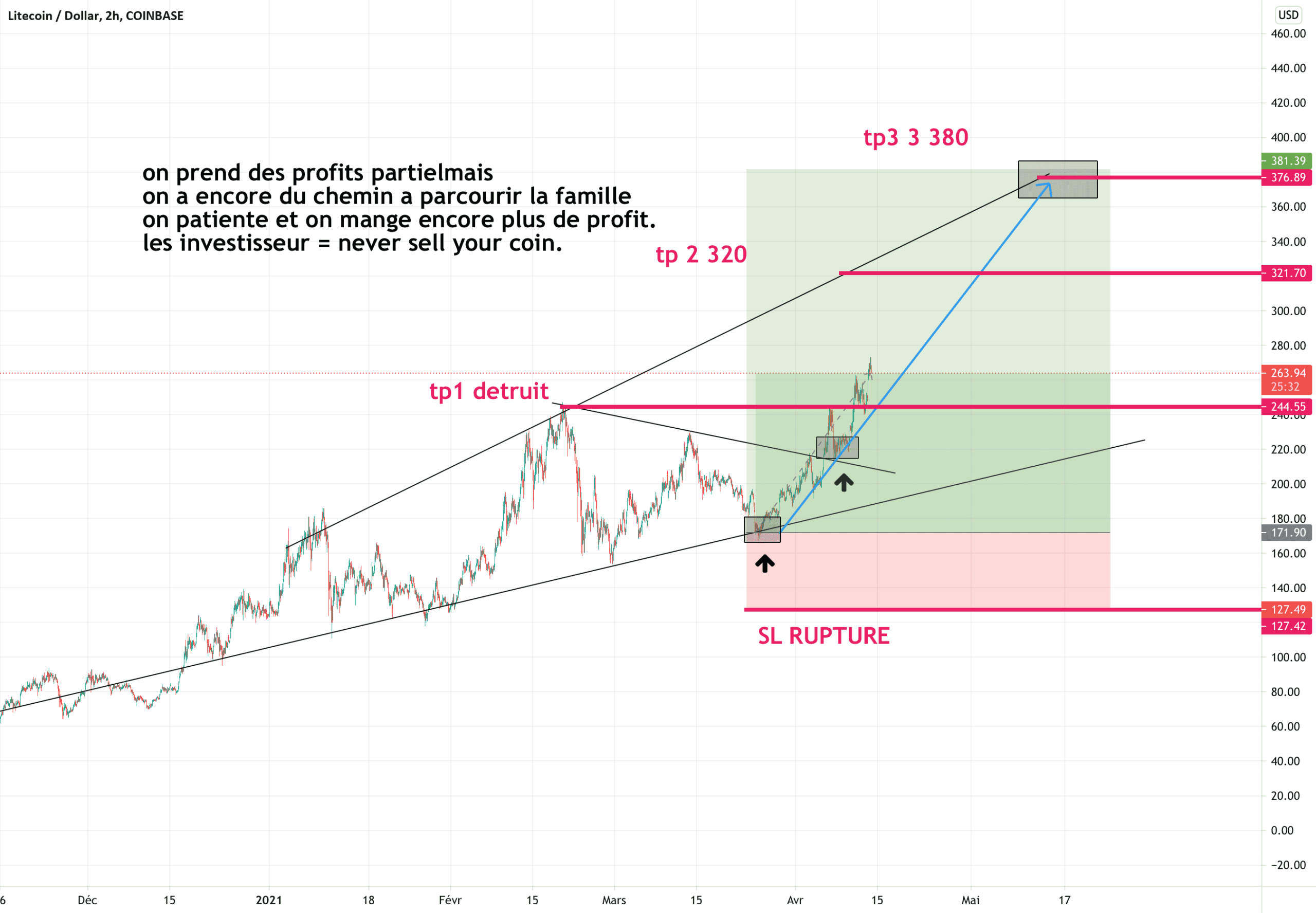 UPDATE LTCUUSD pour COINBASE:LTCUSD par takeprofitgaranti