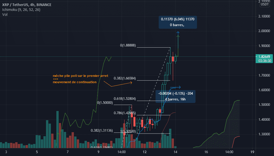 Dernier moments avant que XRP atteigne la barre des 2$!! pour BINANCE:XRPUSDT par anasdg