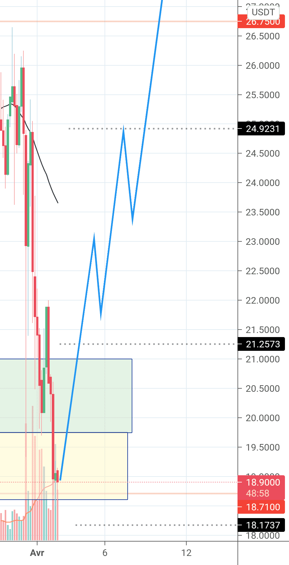 Suivie 4 pour BINANCE:ORNUSDT par shypou