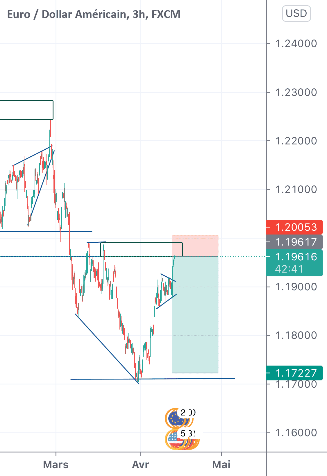 Un RBD + FRT dans un DBD pour FX:EURUSD par sidibepapou5