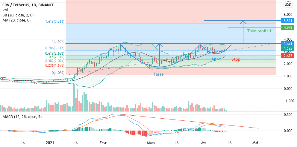 CRV - Tasse et anse pour BINANCE:CRVUSDT par VikxTo