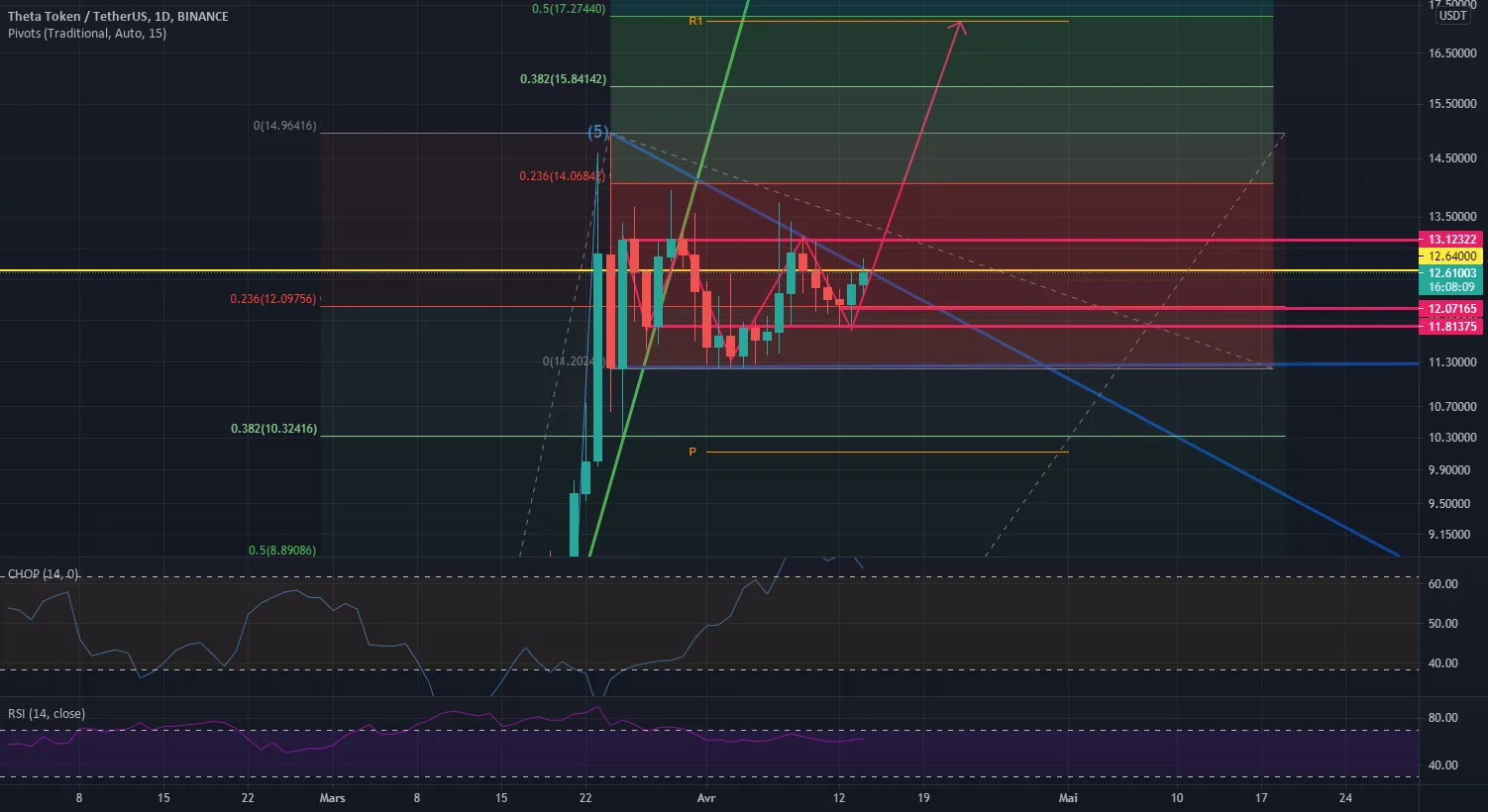 THETA mon hypothèse ce confirme pour BINANCE:THETAUSDT par CaptKirt