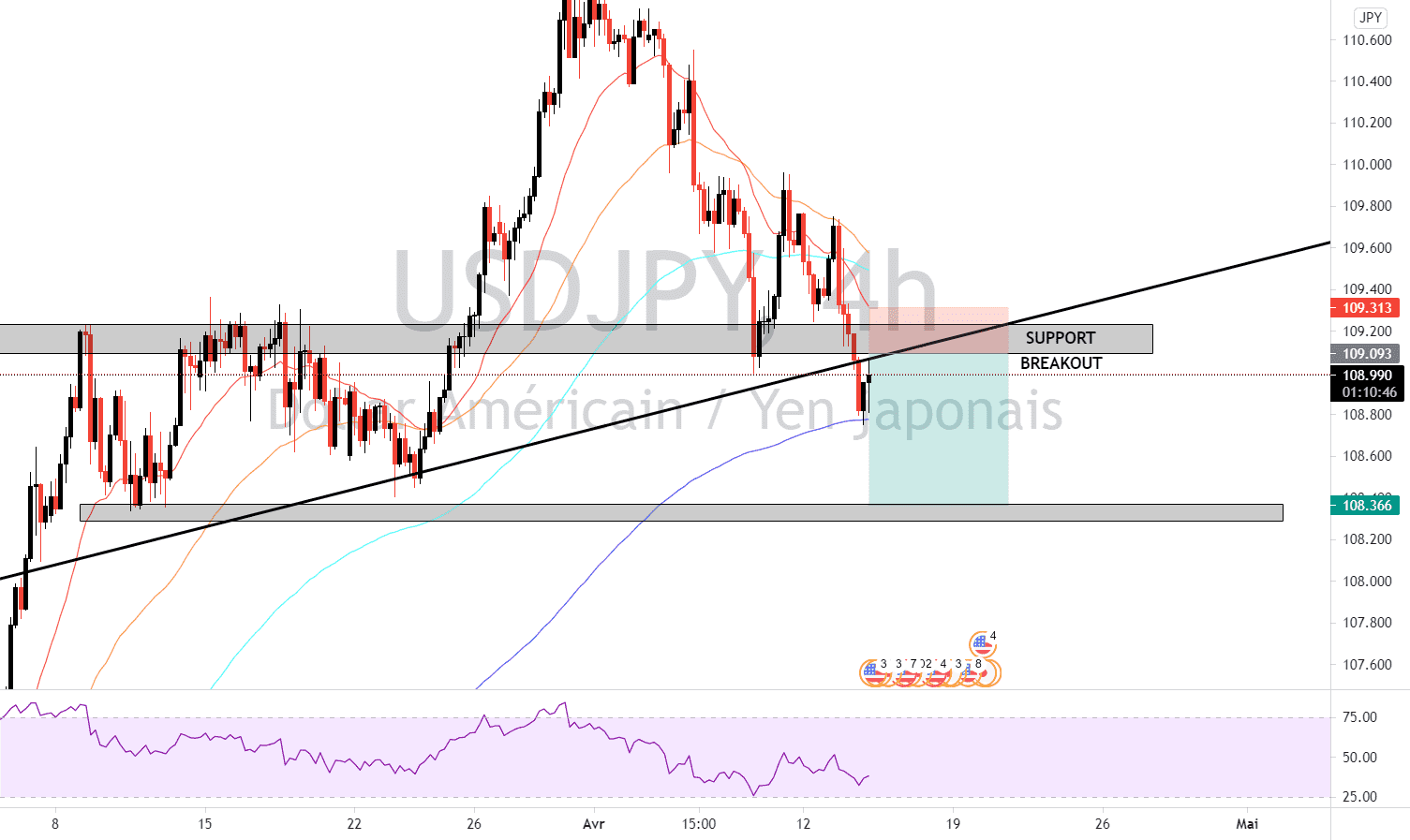 USDJPY BREAKOUT 4 HR 14_03 pour FX:USDJPY par taemintekken