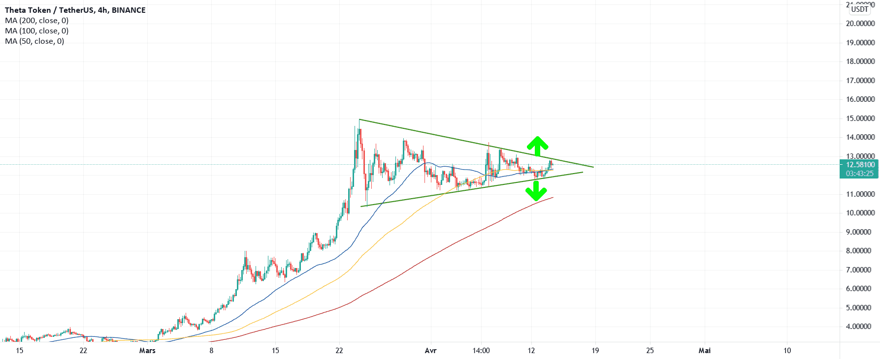 Prochain mouvement décisif pour BINANCE:THETAUSDT par maniacotrading