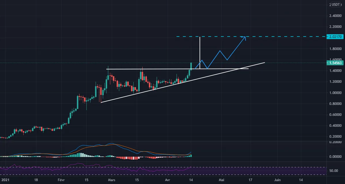 ADA - 2$ pour BINANCE:ADAUSDT par CryptoSphereAnalyse