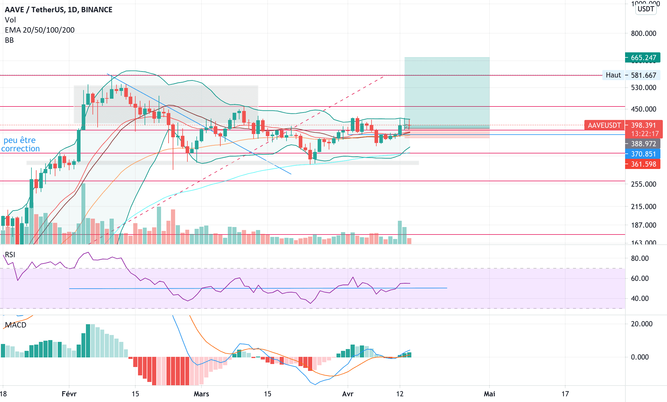 AAVE retournement haussier pour BINANCE:AAVEUSDT par V2V45AMG