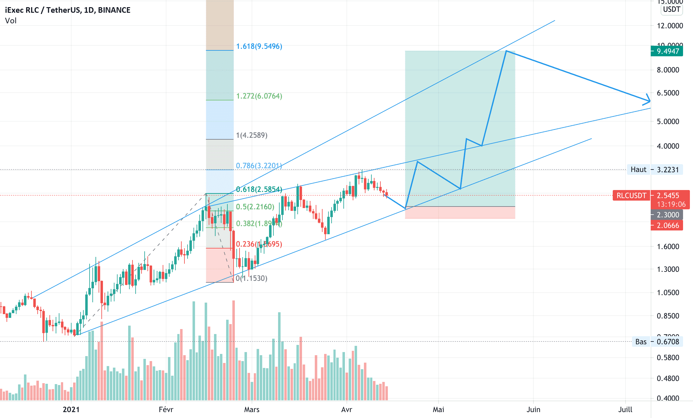 RLC idée LT pour BINANCE:RLCUSDT par V2V45AMG