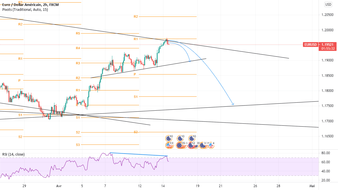 Analyse de EUR/USD en H2 pour FX:EURUSD par Othman-Hkimi