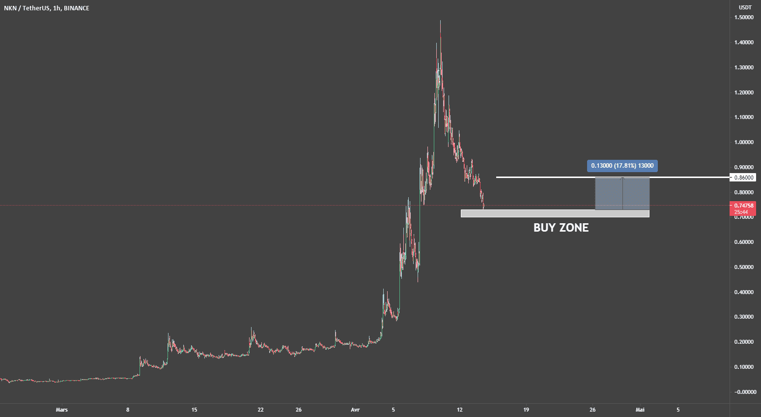 NKNUSDT - BUY ZONE - 14.04.2021 pour BINANCE:NKNUSDT par AnankeHoldeur