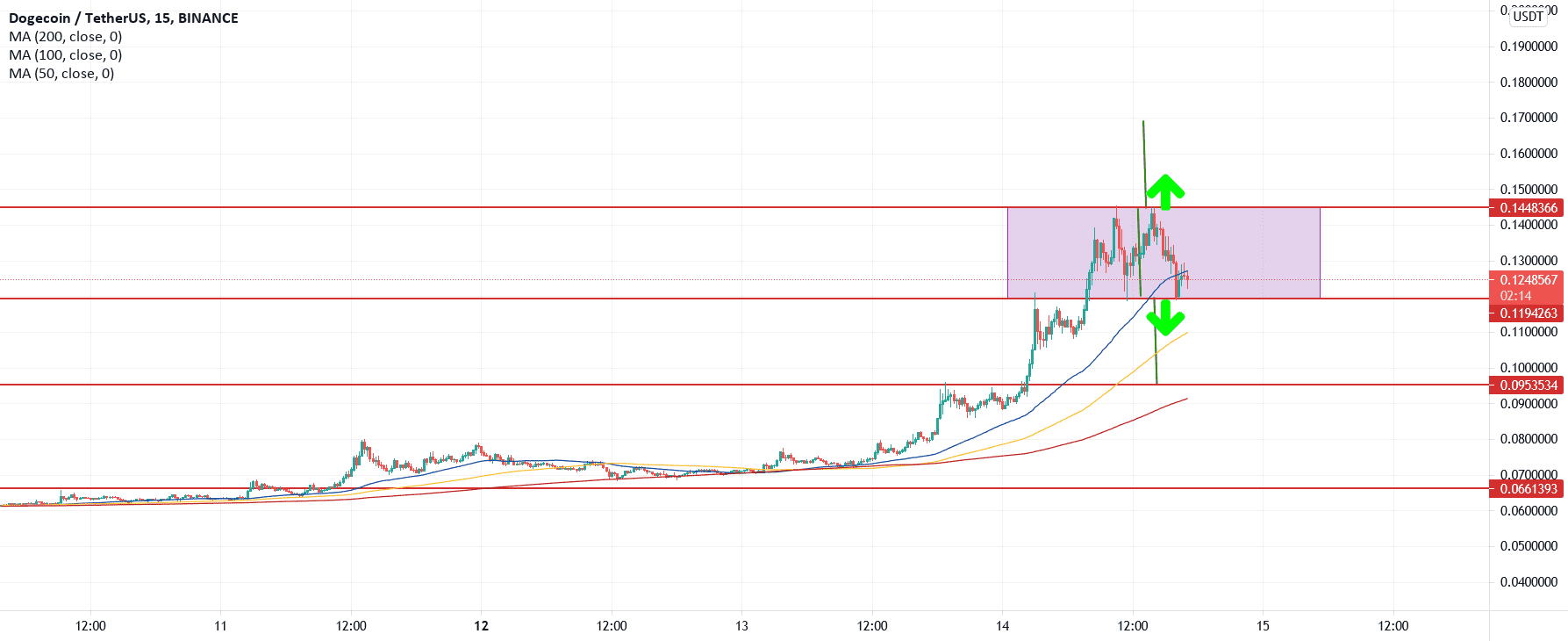 Consolidation en range pour BINANCE:DOGEUSDT par maniacotrading