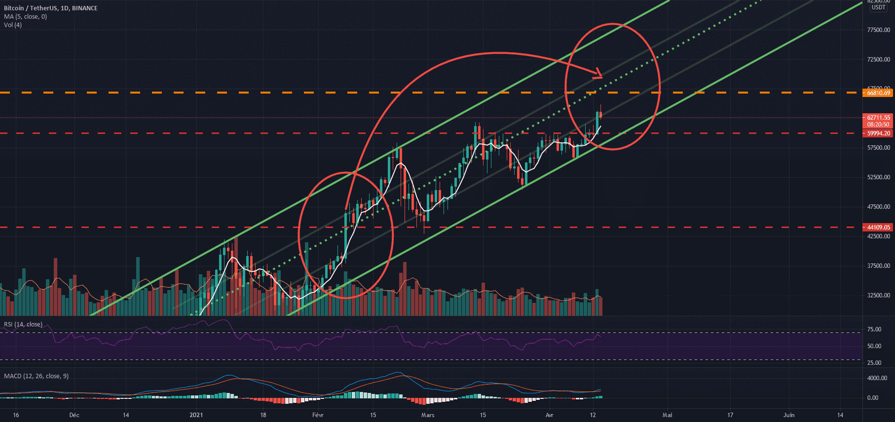 BTC to 70k ? pour BINANCE:BTCUSDT par KidCharlemagne