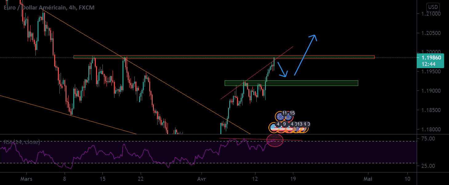 Sort on EURUSD in a resistance zone pour FX:EURUSD par Chris7373