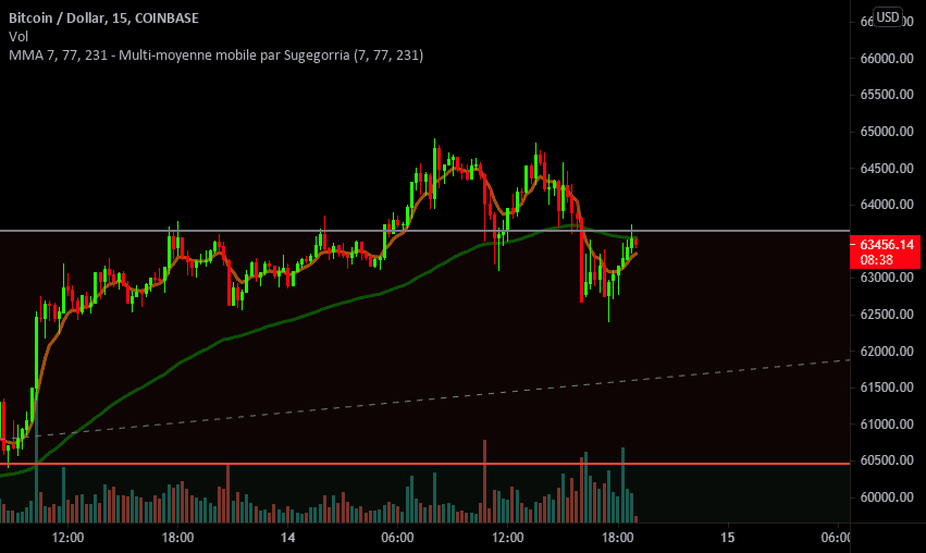 gros pump a venir pour le bitcoin !!!! pour COINBASE:BTCUSD par Nolanbzh