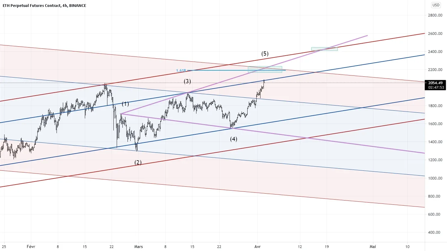 ETH EW vague 5 pour BINANCE:ETHPERP par Dydz03