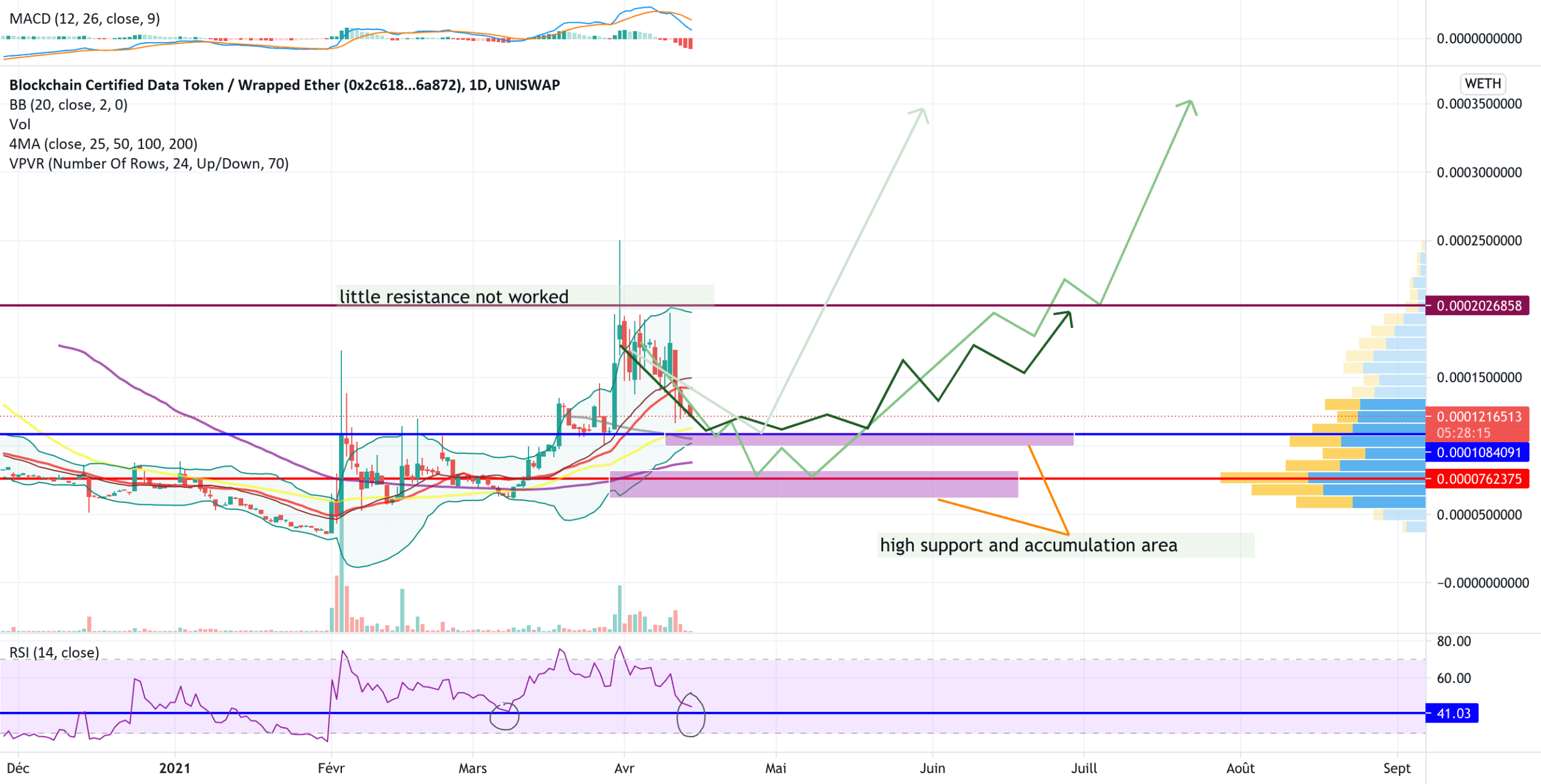 BCDT - short term analysis pour UNISWAP:BCDTWETH par thibaud67