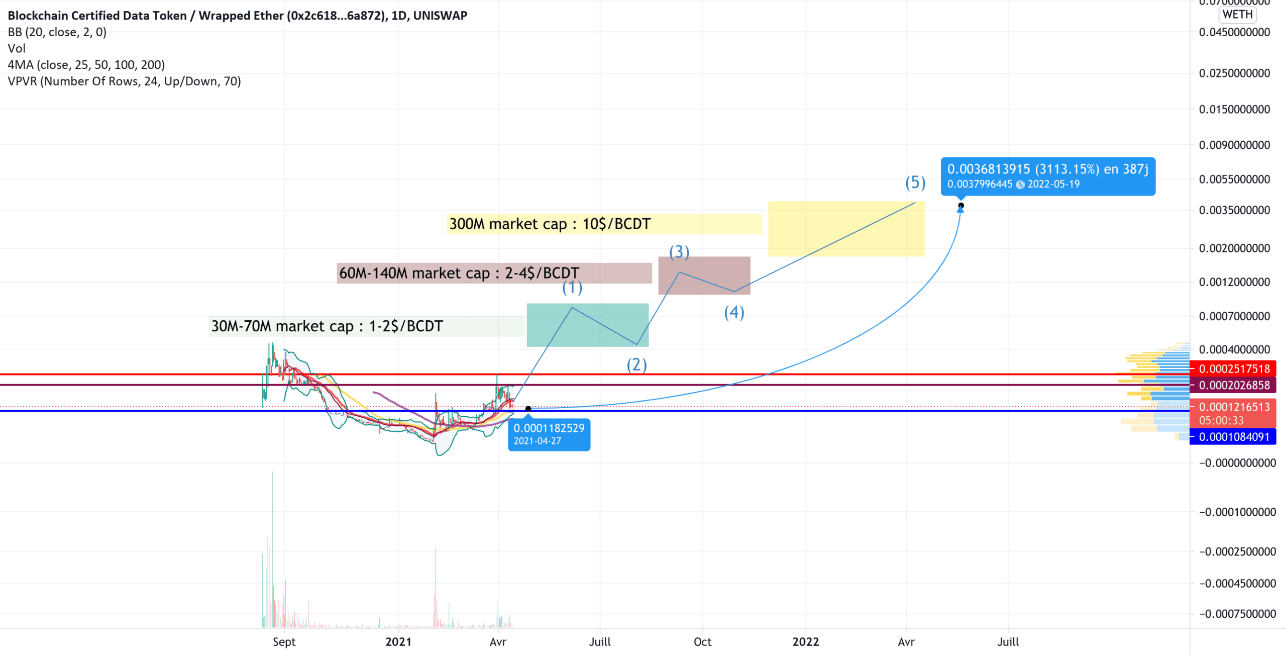 1 YEAR HORIZON pour UNISWAP:BCDTWETH par thibaud67