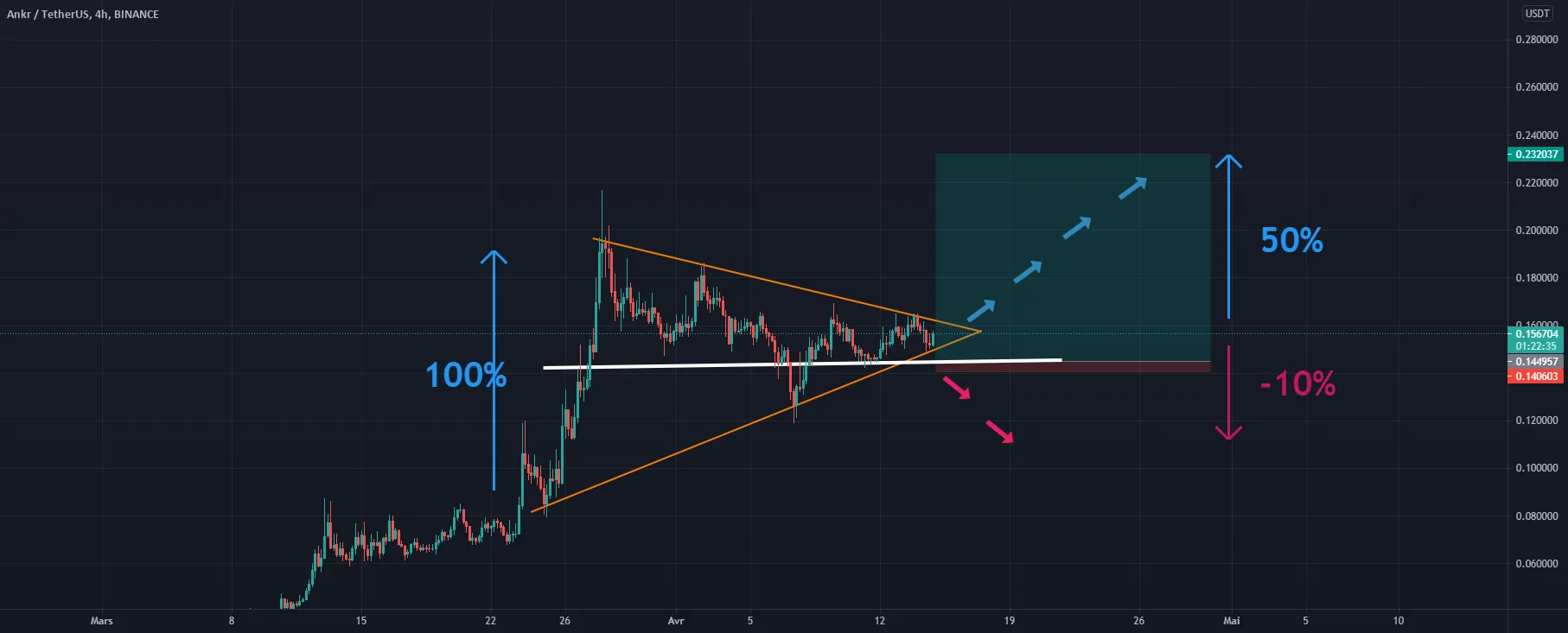 ANKR possible pump pour BINANCE:ANKRUSDT par alphastudionetw