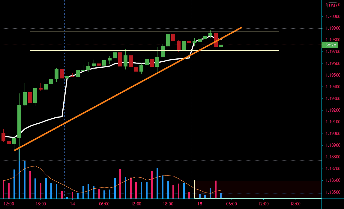 J'utilise une analyse comme celle-ci et j'attends ce qui se pass pour FX:EURUSD par Belkhir