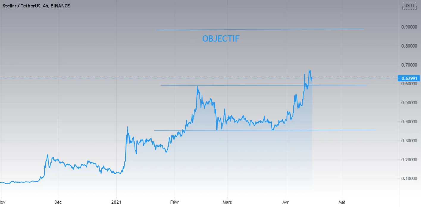 Objectif Stellar pour BINANCE:XLMUSDT par Bernouille13400