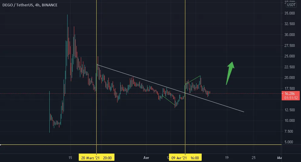 DEGO analysis pour BINANCE:DEGOUSDT par M14R4