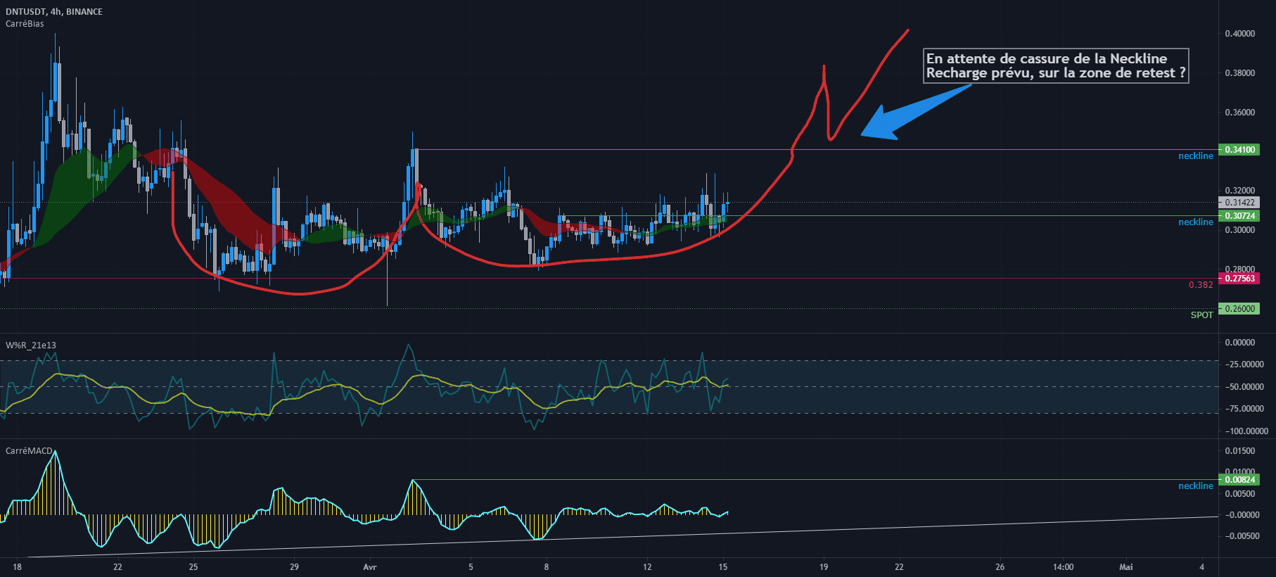 mom pour BINANCE:DNTUSDT par crypticonfr