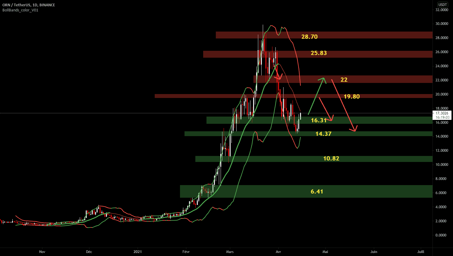 ORN sur un niveau de rebond!! pour BINANCE:ORNUSDT par jerome-colot