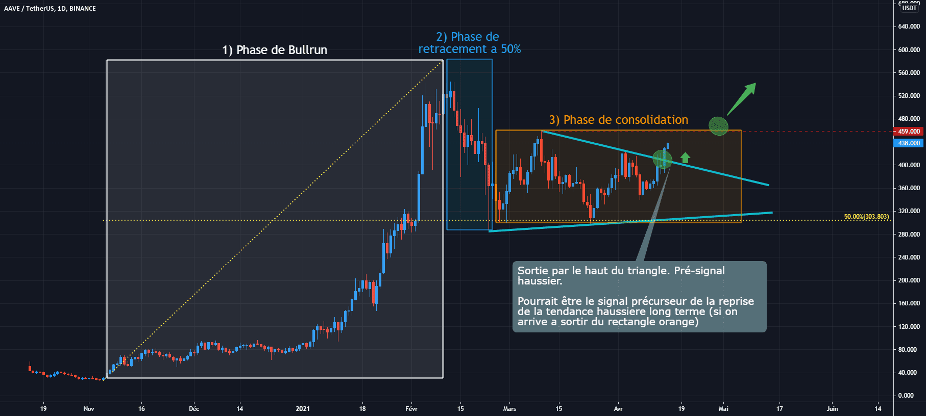 AAVE/USDT D1 : C'est reparti pour une hausse ? pour BINANCE:AAVEUSDT par Antoine-Diabolo