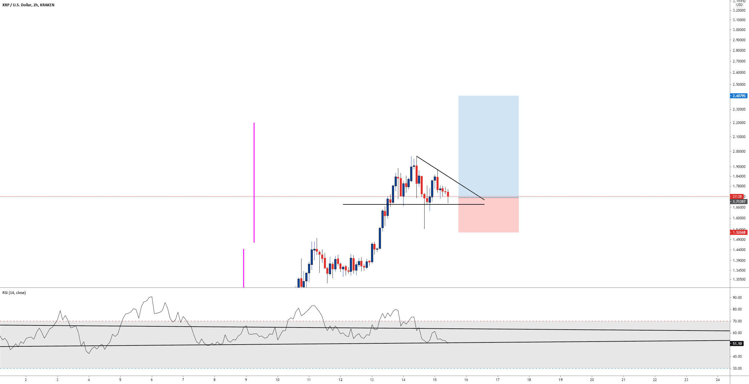 XRP TRIANGLE pour KRAKEN:XRPUSD par Aicky92