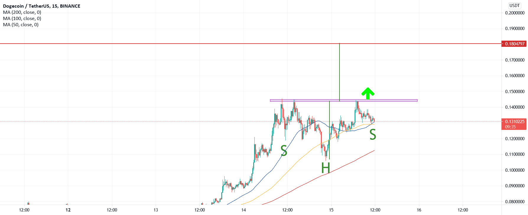 ETE inversée pour BINANCE:DOGEUSDT par maniacotrading