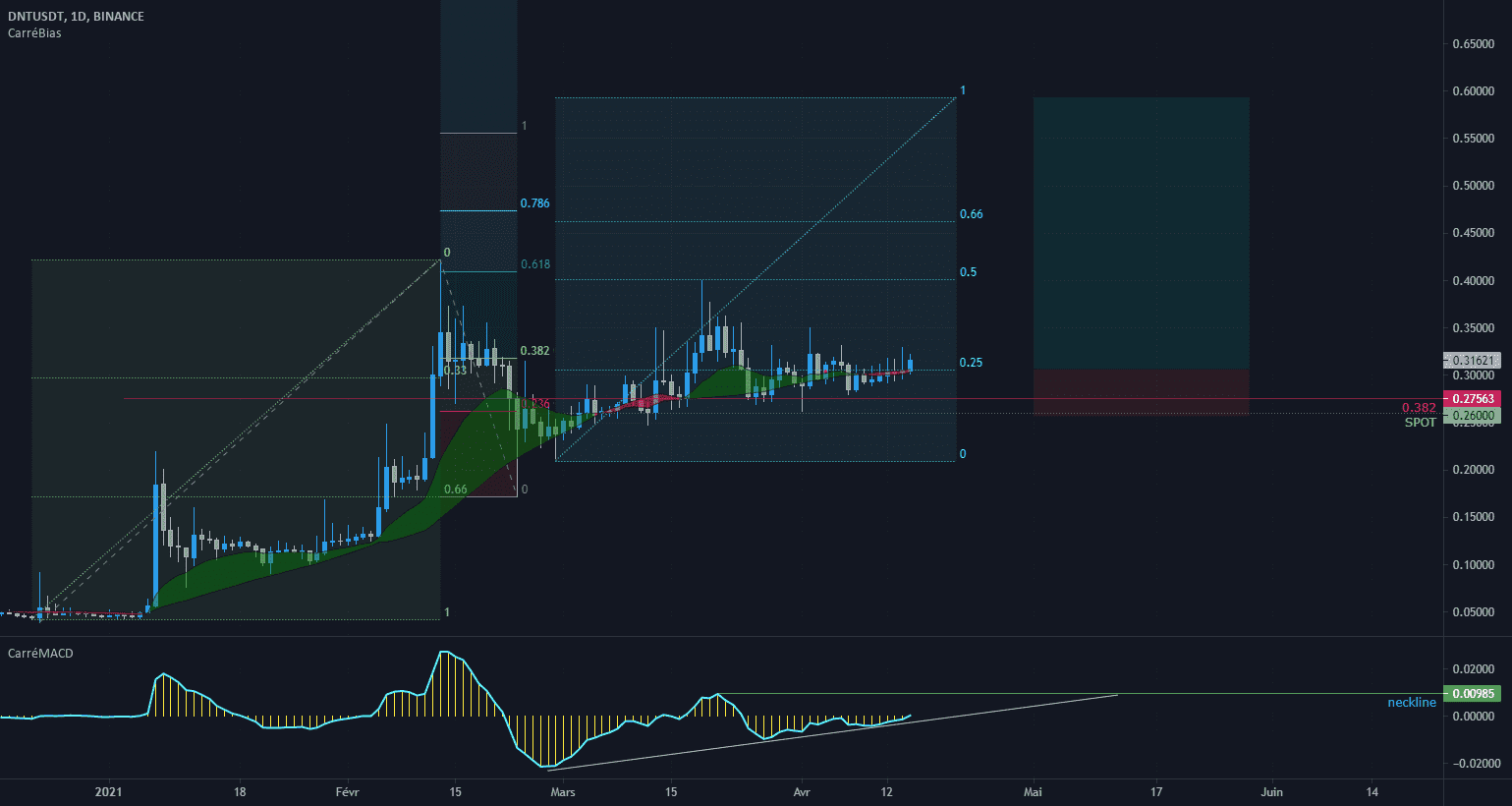 Setup de continuation sur DNTUSDT pour BINANCE:DNTUSDT par crypticonfr