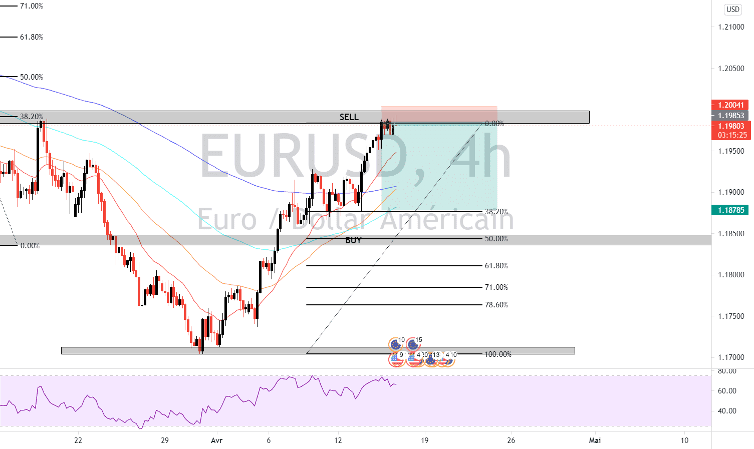 EURUSD 4HR SELL 15_03 pour FX:EURUSD par taemintekken