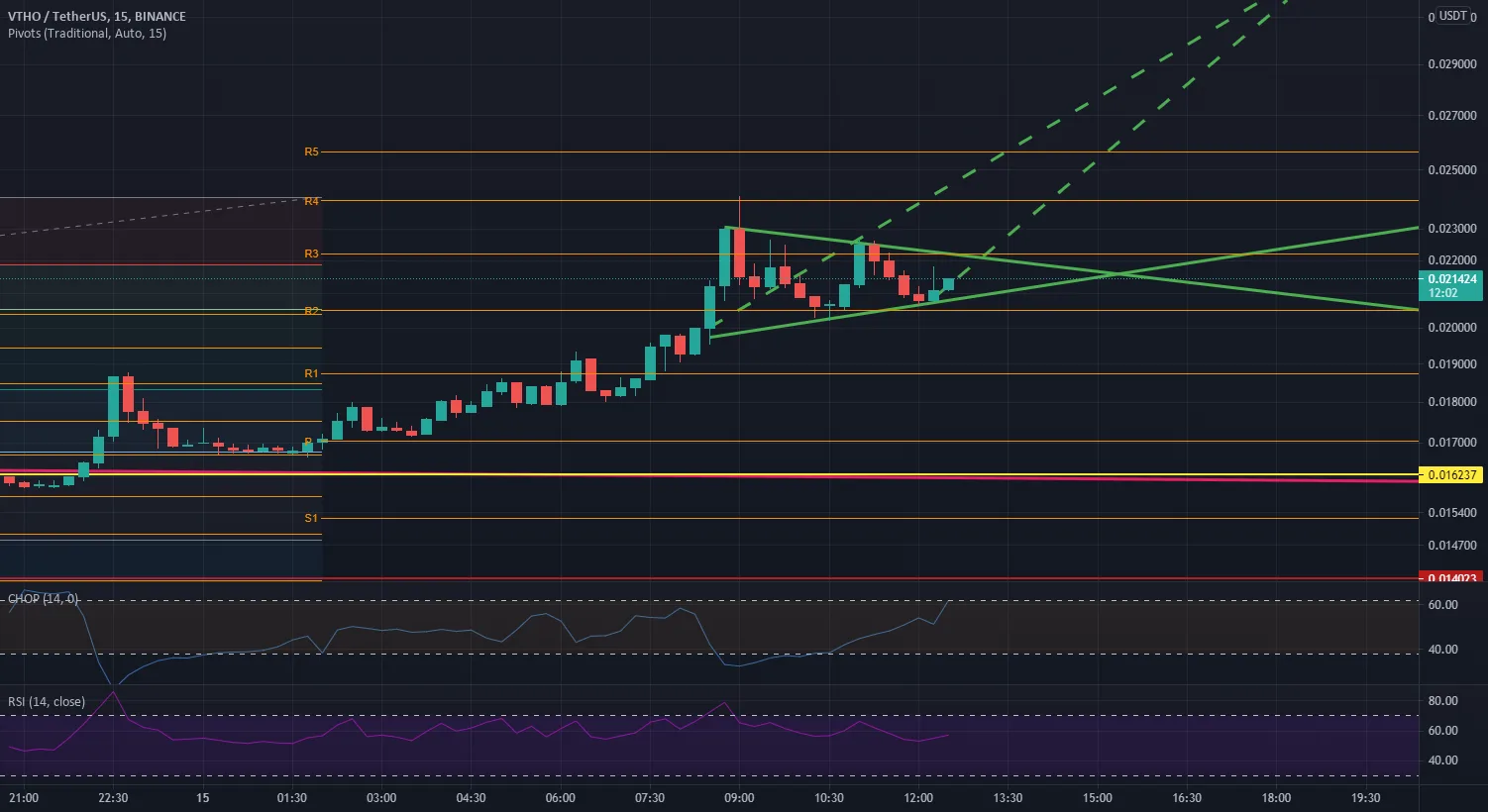 VTHO pour BINANCE:VTHOUSDT par CaptKirt