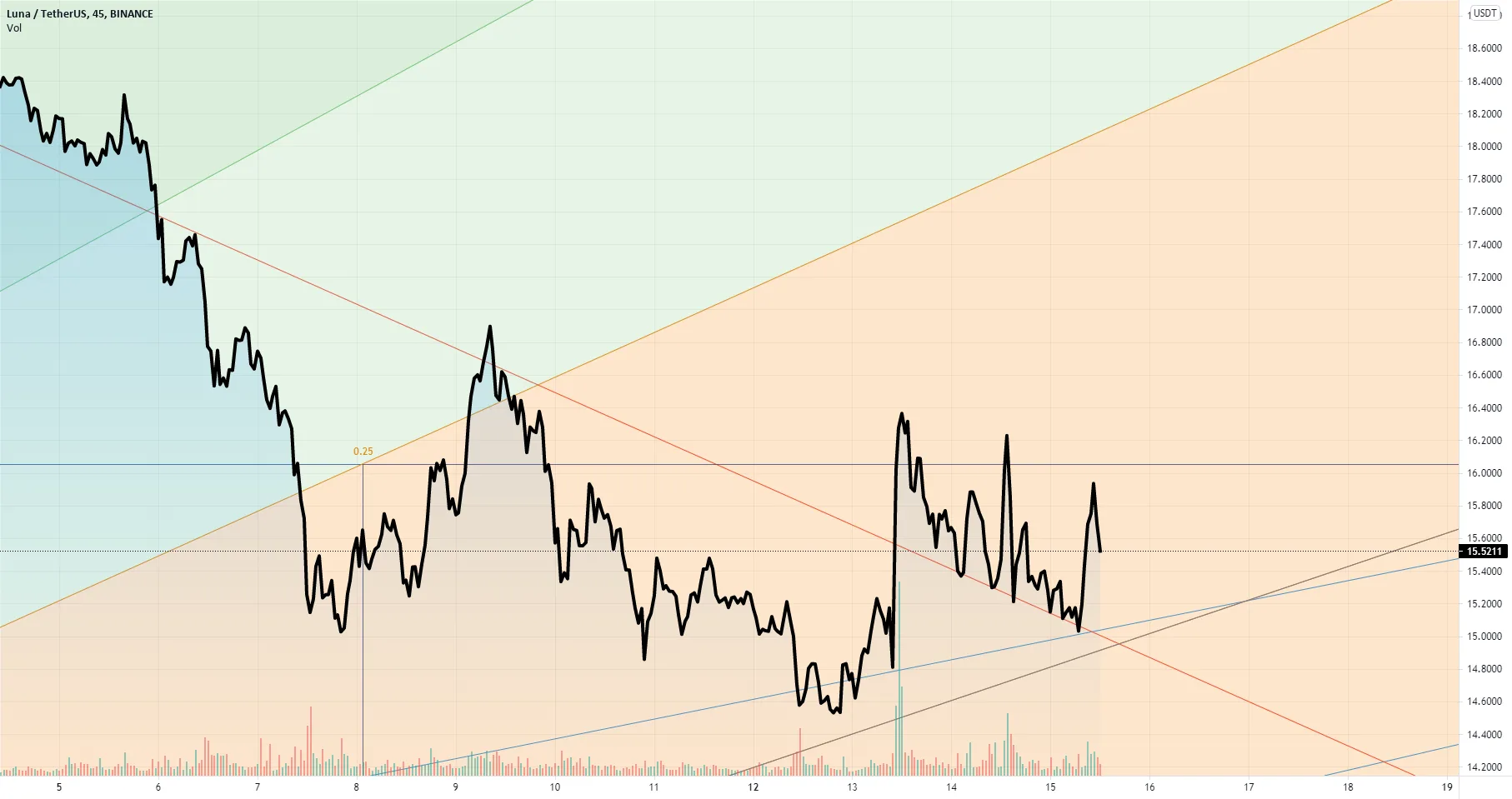 Terra LUNA / USDT predict mid 2021 pour BINANCE:LUNAUSDT par marwanfloozer