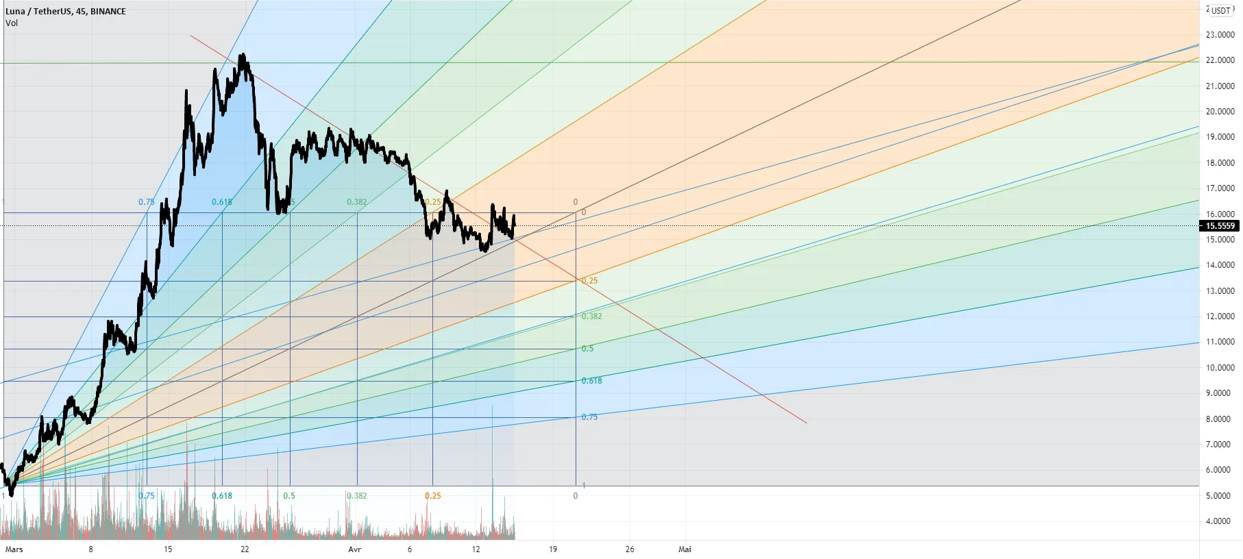 Terra LUNA / USDT predict mid 2021 LONG pour BINANCE:LUNAUSDT par marwanfloozer