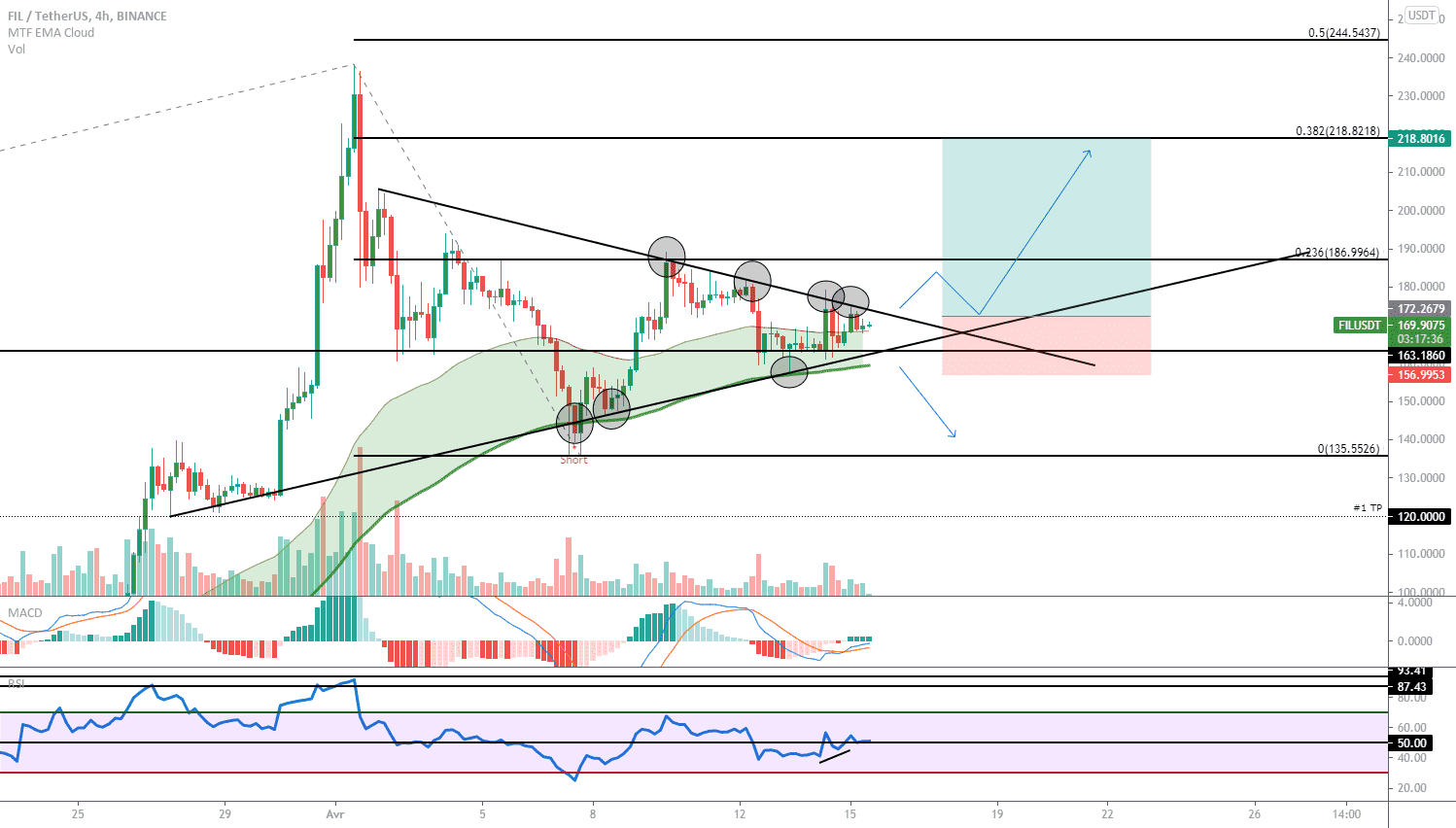 FIL/USDT LONG 4H pour BINANCE:FILUSDT par decampstom