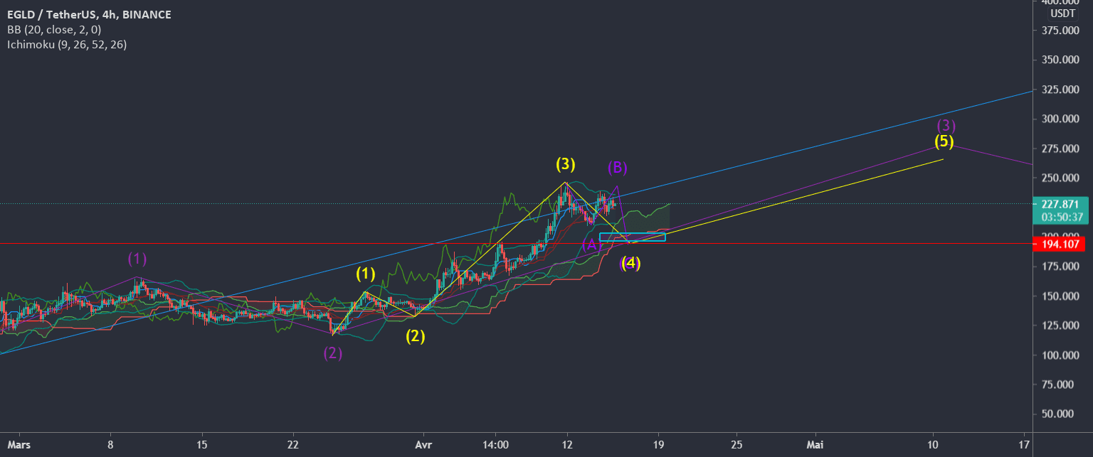 egld 15/04/2021 pour BINANCE:EGLDUSDT par tony7722