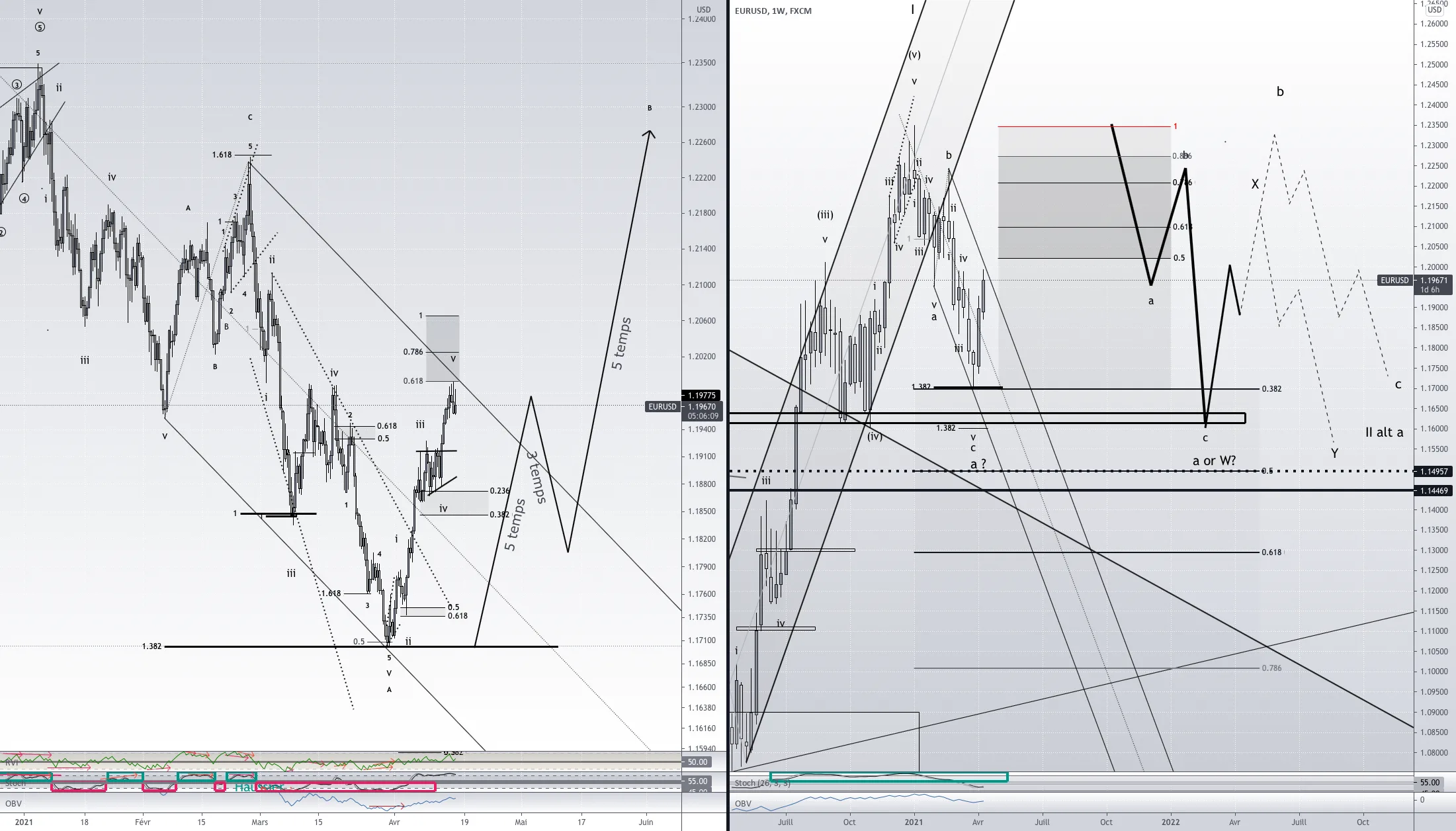 EURUSD CT H8/W1 Vague b en formation ? pour FX:EURUSD par Rhesus-