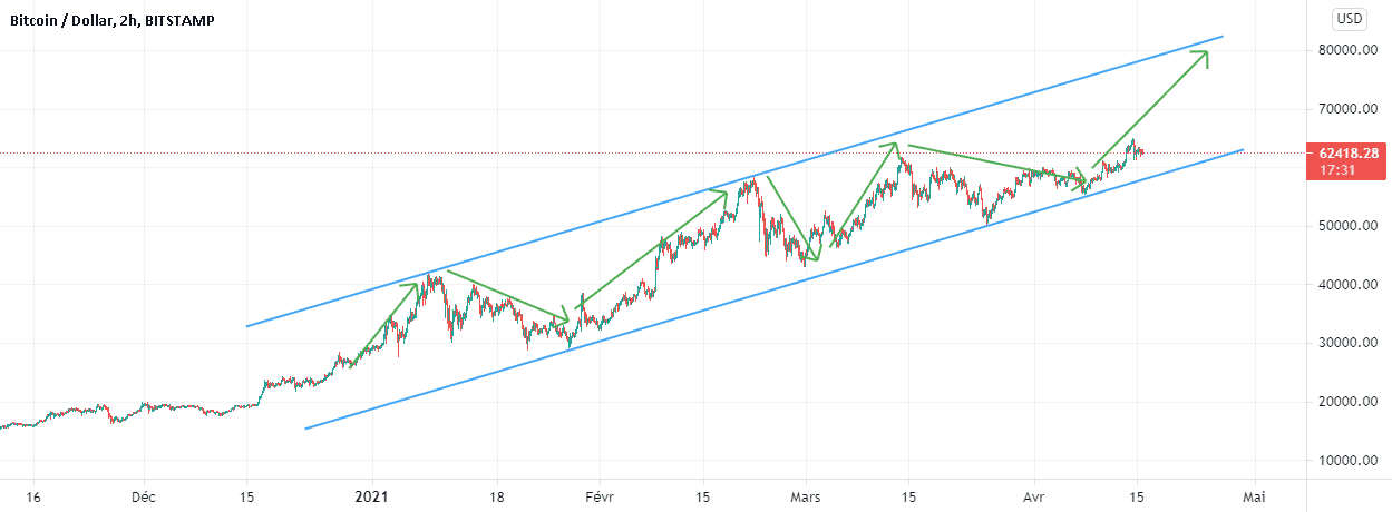 Croissance confiante de BTCUSD! pour BITSTAMP:BTCUSD par NaikoN81