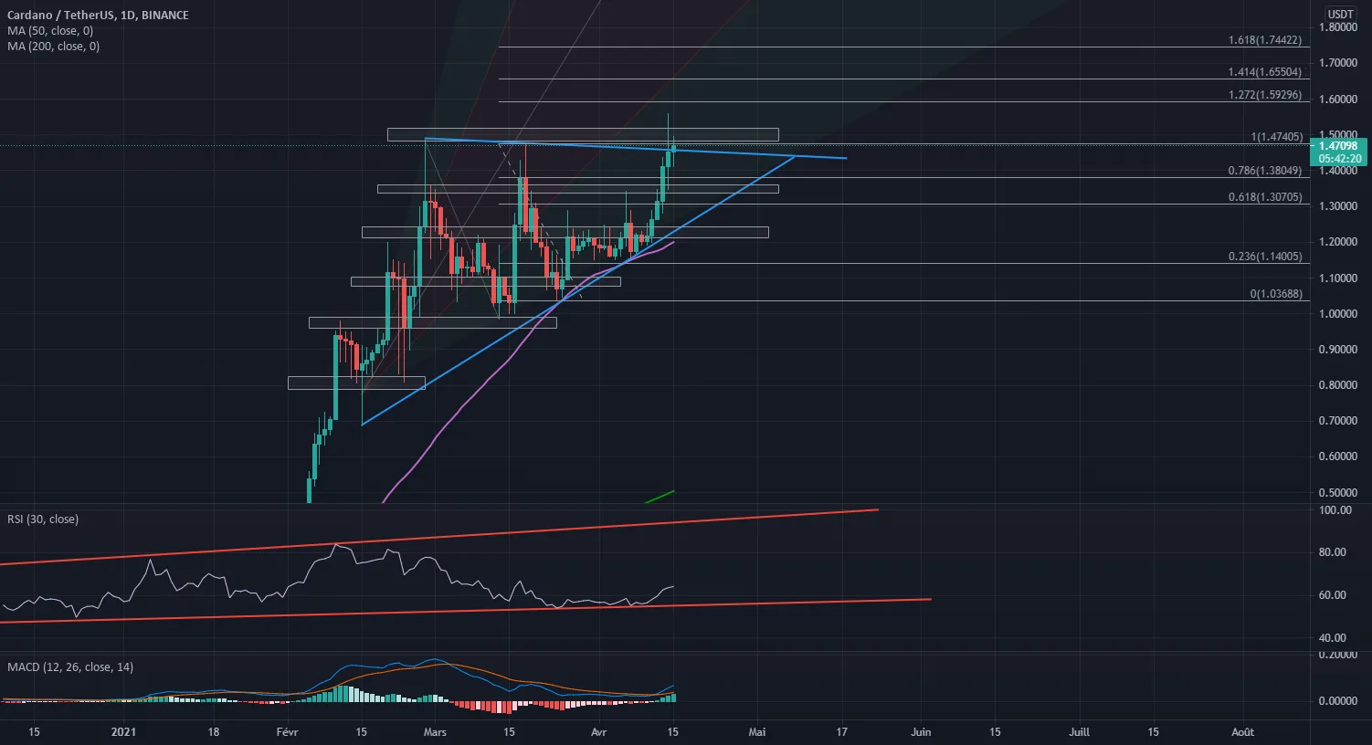 $ADA going above the sky PART. 2 pour BINANCE:ADAUSDT par Ikiino