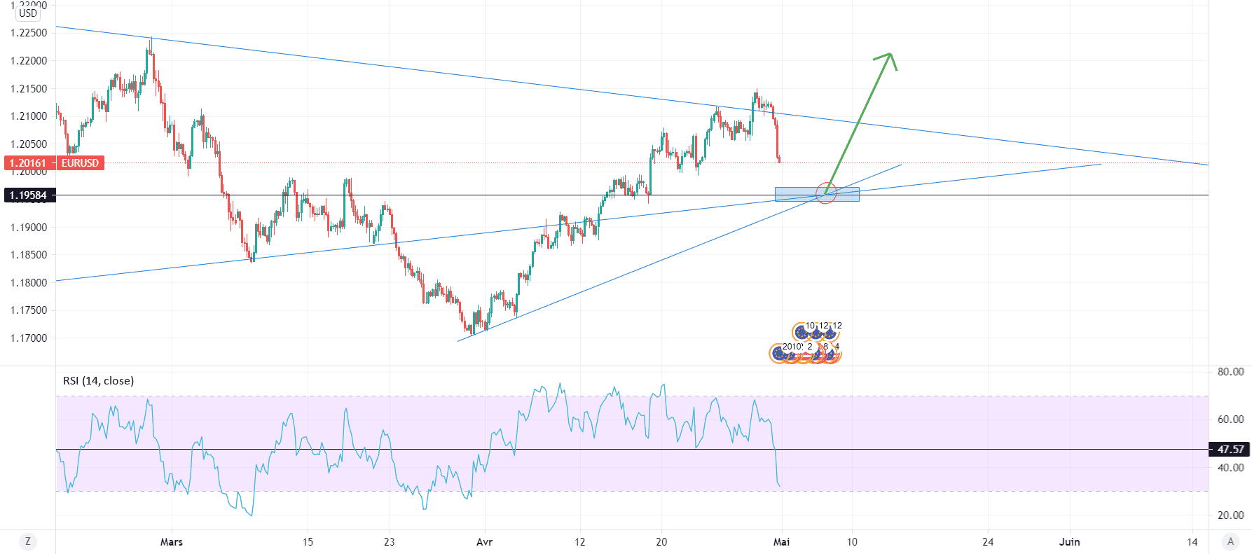 achat EURUSD pour FX:EURUSD par dzirou