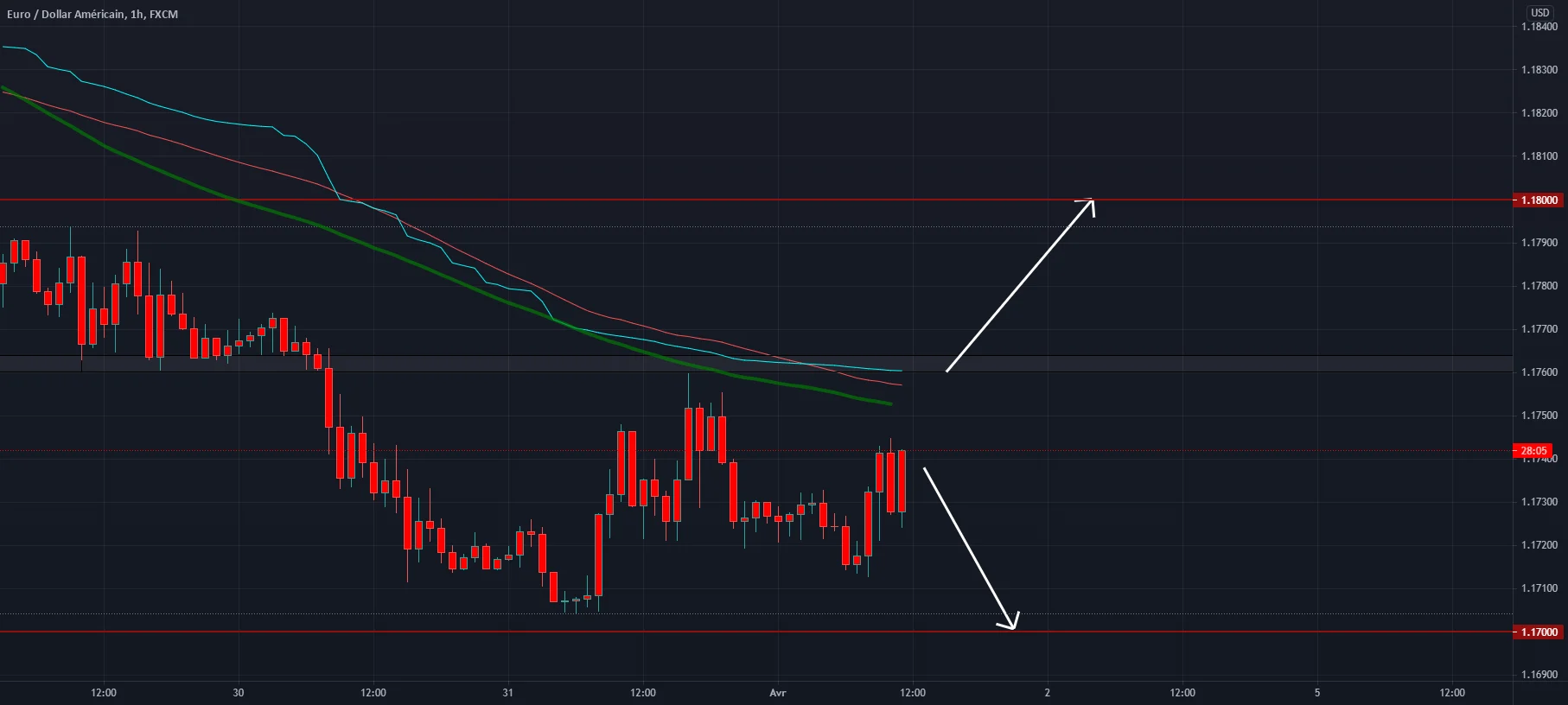 L'EUR / USD se négocie en dessous de 1,1750 pour FX:EURUSD par Serialcut