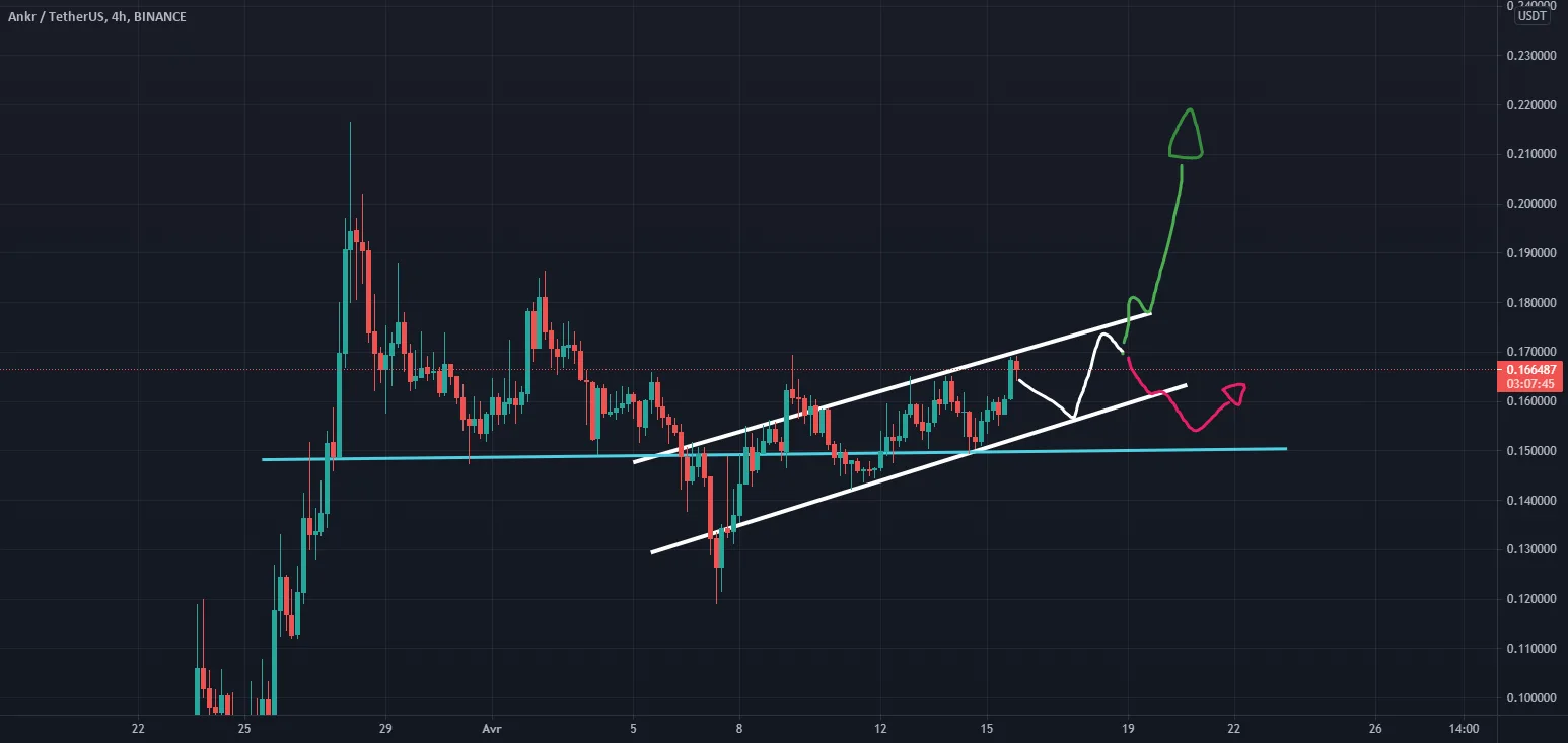 ANKR PART #2 /you made 10% with my call, what now? pour BINANCE:ANKRUSDT par alphastudionetw