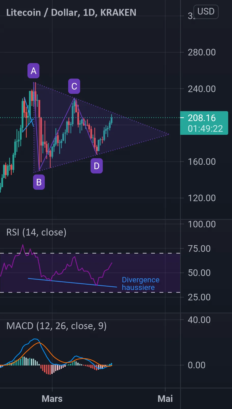 Le reveil du Litecoin ? pour KRAKEN:LTCUSD par ewennvlab