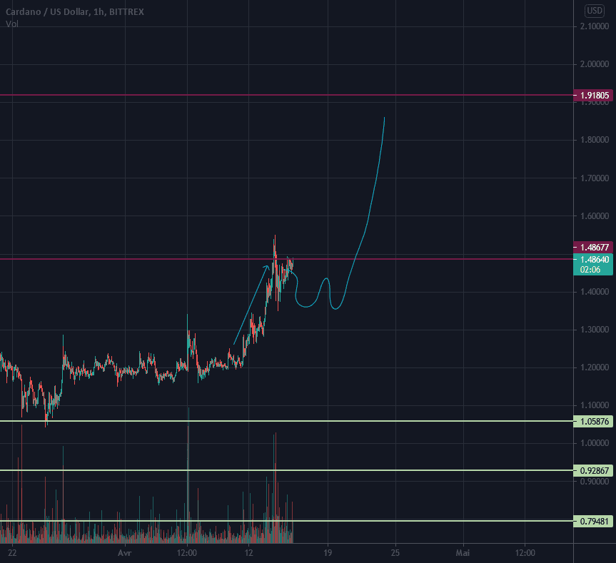 cardano pour BITTREX:ADAUSD par khalidstr