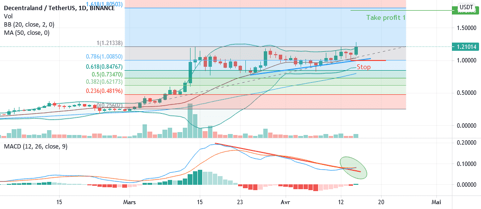 MANA USDT - Signal d'achat sur MACD pour BINANCE:MANAUSDT par VikxTo