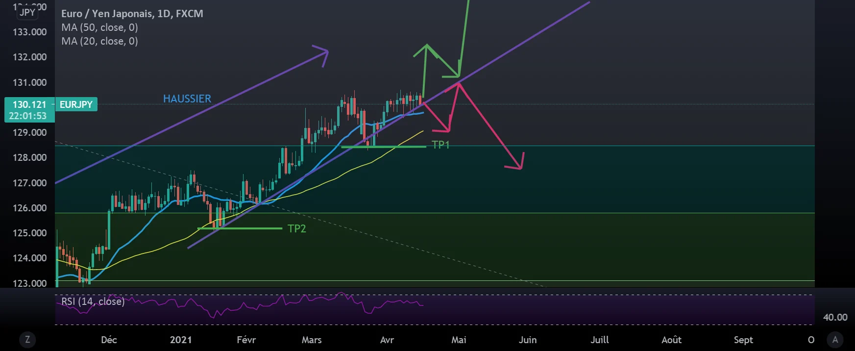 EURJPY pour FX:EURJPY par vickydu31