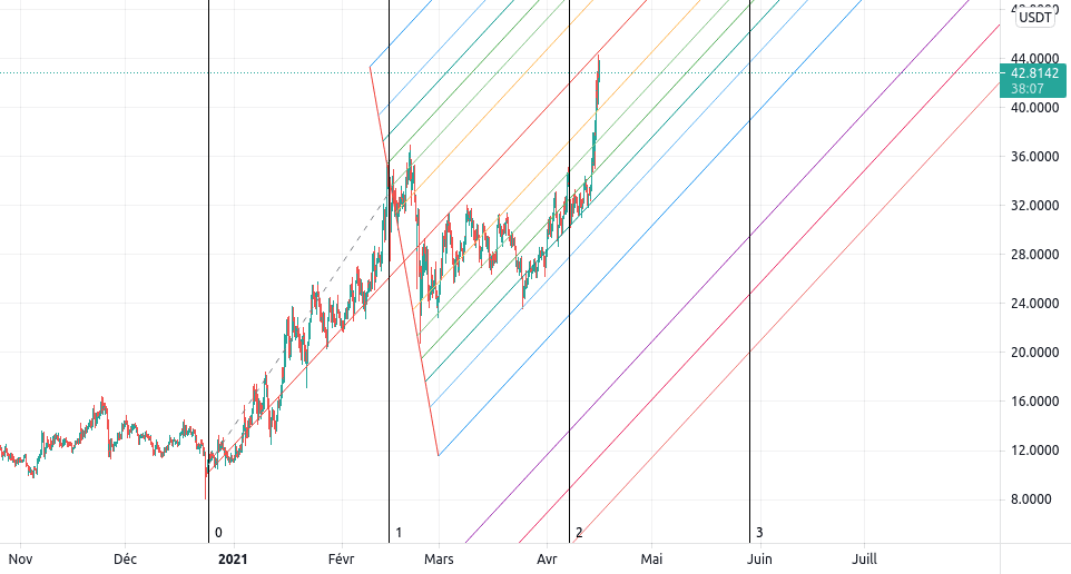 LINK_USDT H4 Vertical Consolidation with Andrew's Pitchfork pour BINANCE:LINKUSDT par ctrlfagency