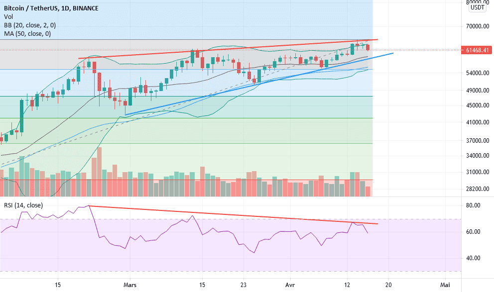 BTC Bitcoin - Biseau Ascendant pour BINANCE:BTCUSDT par VikxTo