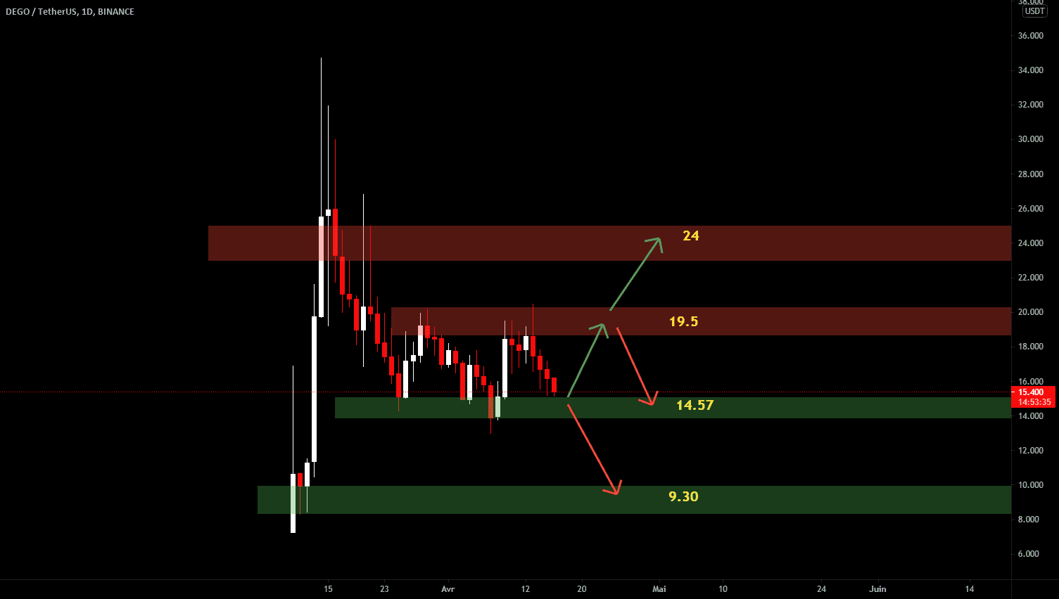 DEGO en range pour BINANCE:DEGOUSDT par jerome-colot